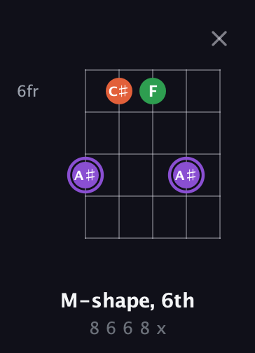 A♯ Minor Sharp 9th guitar chord — M-shape, 6th (8 6 6 8 x) fretboard diagram in Open G (gDGBD)