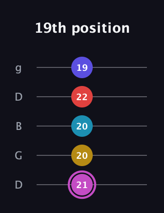 B Augmented 7th Flat 9th guitar tab — 19th position (21 20 20 22 19) in Open G (gDGBD)