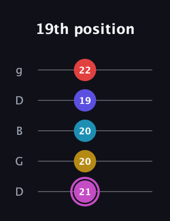 B Augmented 7th Flat 9th guitar tab — 19th position (21 20 20 19 22) in Open G (gDGBD)