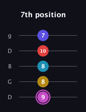 B Augmented 7th Flat 9th guitar tab — 7th position (9 8 8 10 7) in Open G (gDGBD)