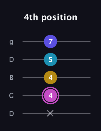 B Augmented 7th Sharp 13th guitar tab — 4th position (x 4 4 5 7) in Open G (gDGBD)