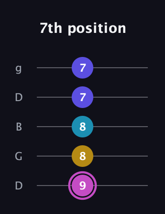 B Augmented 7th Sharp 13th guitar tab — 7th position (9 8 8 7 7) in Open G (gDGBD)