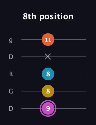 B Augmented Added 9th guitar tab — 8th position (9 8 8 x 11) in Open G (gDGBD)