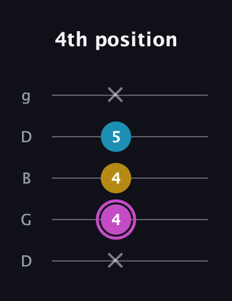 B Augmented Flat 13th guitar tab — 4th position (x 4 4 5 x) in Open G (gDGBD)
