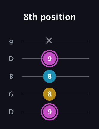 B Augmented Flat 13th guitar tab — 8th position (9 8 8 9 x) in Open G (gDGBD)