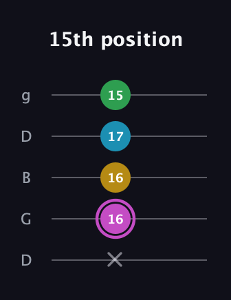 B Augmented Flat 5th guitar tab — 15th position (x 16 16 17 15) in Open G (gDGBD)