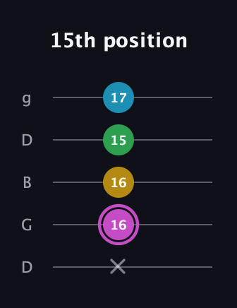 B Augmented Flat 5th guitar tab — 15th position (x 16 16 15 17) in Open G (gDGBD)