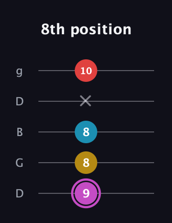 B Augmented Flat 9th guitar tab — 8th position (9 8 8 x 10) in Open G (gDGBD)