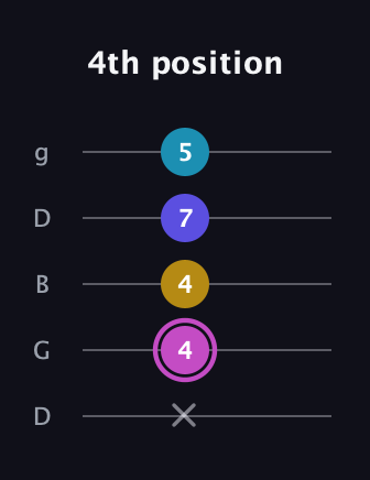 B Augmented Sharp 13th guitar tab — 4th position (x 4 4 7 5) in Open G (gDGBD)