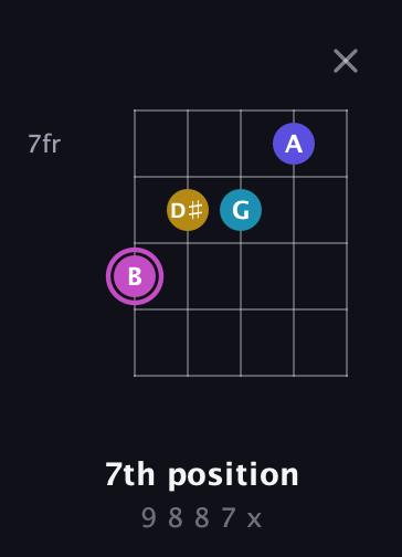 B Augmented Sharp 13th guitar chord — 7th position (9 8 8 7 x) fretboard diagram in Open G (gDGBD)