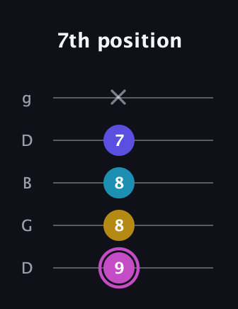 B Augmented Sharp 13th guitar tab — 7th position (9 8 8 7 x) in Open G (gDGBD)