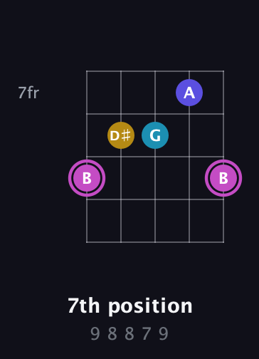 B Augmented Sharp 13th guitar chord — 7th position (9 8 8 7 9) fretboard diagram in Open G (gDGBD)