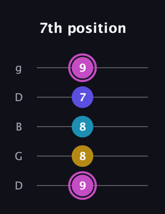 B Augmented Sharp 13th guitar tab — 7th position (9 8 8 7 9) in Open G (gDGBD)