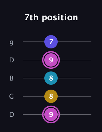 B Augmented Sharp 13th guitar tab — 7th position (9 8 8 9 7) in Open G (gDGBD)