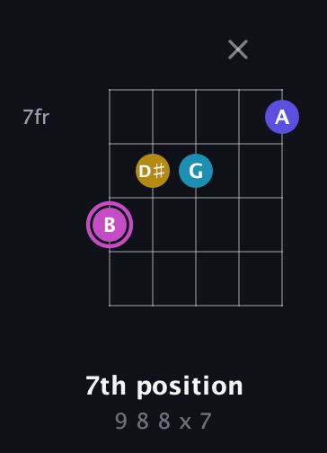 B Augmented Sharp 13th guitar chord — 7th position (9 8 8 x 7) fretboard diagram in Open G (gDGBD)