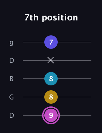 B Augmented Sharp 13th guitar tab — 7th position (9 8 8 x 7) in Open G (gDGBD)