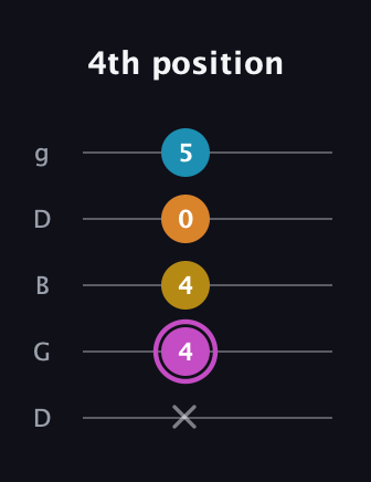 B Augmented Sharp 9th guitar tab — 4th position (x 4 4 0 5) in Open G (gDGBD)