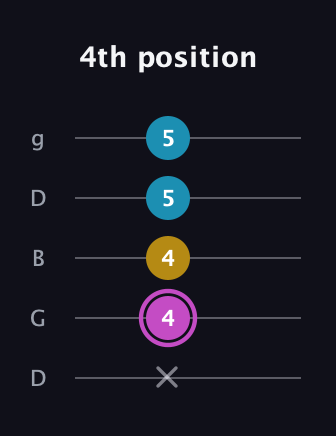 B Augmented guitar tab — 4th position (x 4 4 5 5) in Open G (gDGBD)