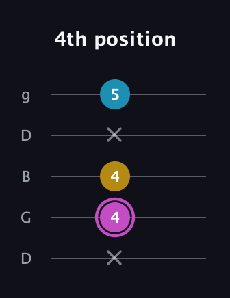 B Augmented guitar tab — 4th position (x 4 4 x 5) in Open G (gDGBD)