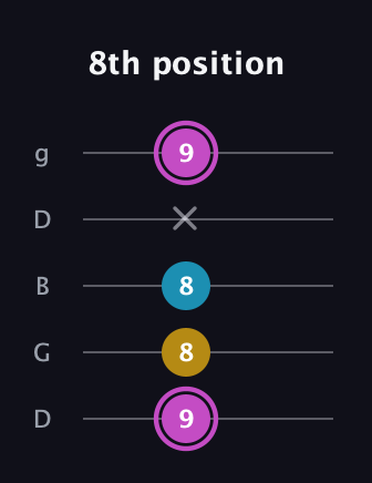 B Augmented guitar tab — 8th position (9 8 8 x 9) in Open G (gDGBD)