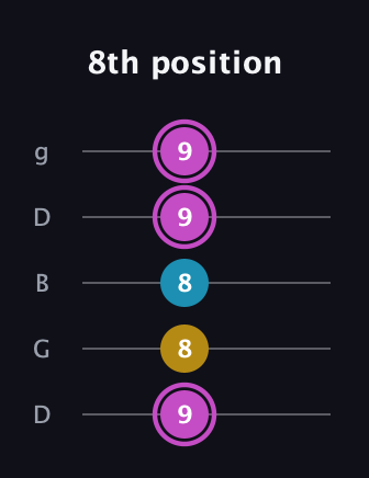 B Augmented guitar tab — 8th position (9 8 8 9 9) in Open G (gDGBD)