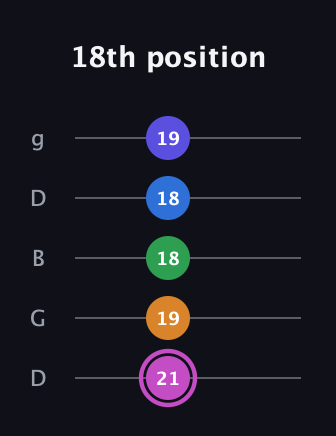 B Diminished 7th Sharp 13th guitar tab — 18th position (21 19 18 18 19) in Open G (gDGBD)