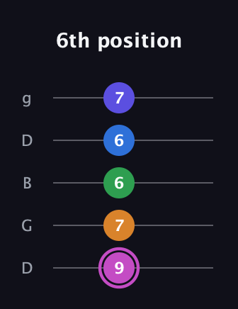 B Diminished 7th Sharp 13th guitar tab — 6th position (9 7 6 6 7) in Open G (gDGBD)