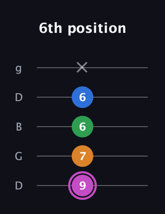 B Diminished 7th Sharp 9th guitar tab — 6th position (9 7 6 6 x) in Open G (gDGBD)