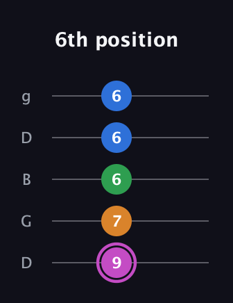 B Diminished 7th Sharp 9th guitar tab — 6th position (9 7 6 6 6) in Open G (gDGBD)
