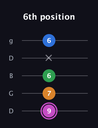 B Diminished 7th Sharp 9th guitar tab — 6th position (9 7 6 x 6) in Open G (gDGBD)