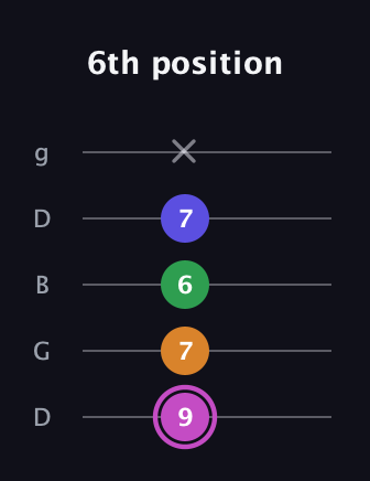 B Diminished Sharp 13th guitar tab — 6th position (9 7 6 7 x) in Open G (gDGBD)