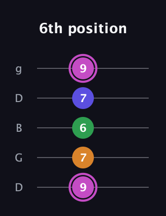 B Diminished Sharp 13th guitar tab — 6th position (9 7 6 7 9) in Open G (gDGBD)