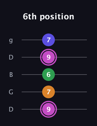 B Diminished Sharp 13th guitar tab — 6th position (9 7 6 9 7) in Open G (gDGBD)