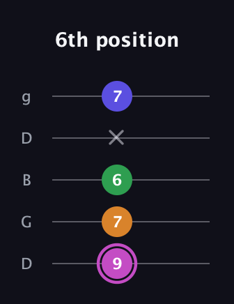 B Diminished Sharp 13th guitar tab — 6th position (9 7 6 x 7) in Open G (gDGBD)