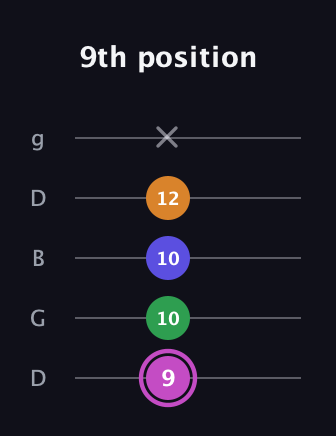 B Diminished Sharp 13th guitar tab — 9th position (9 10 10 12 x) in Open G (gDGBD)