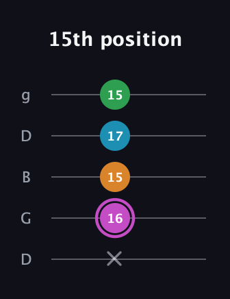 B Diminished Sharp 5th guitar tab — 15th position (x 16 15 17 15) in Open G (gDGBD)