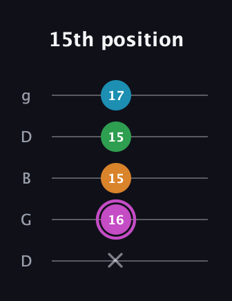 B Diminished Sharp 5th guitar tab — 15th position (x 16 15 15 17) in Open G (gDGBD)