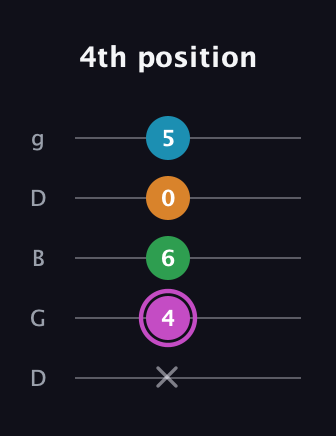 B Diminished Sharp 5th guitar tab — 4th position (x 4 6 0 5) in Open G (gDGBD)