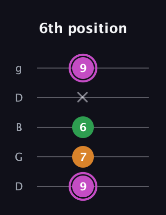 B Diminished Sharp 9th guitar tab — 6th position (9 7 6 x 9) in Open G (gDGBD)