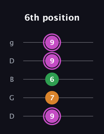 B Diminished Sharp 9th guitar tab — 6th position (9 7 6 9 9) in Open G (gDGBD)