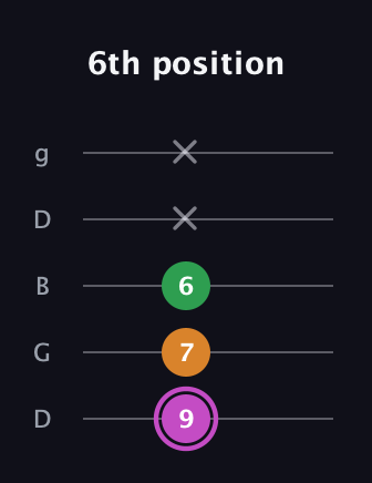 B Diminished Sharp 9th guitar tab — 6th position (9 7 6 x x) in Open G (gDGBD)