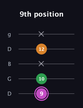 B Diminished Sharp 9th guitar tab — 9th position (9 10 x 12 x) in Open G (gDGBD)