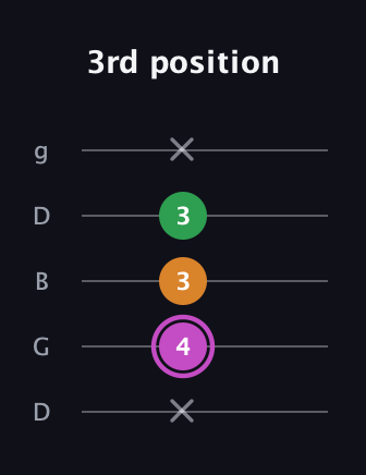 B Diminished guitar tab — 3rd position (x 4 3 3 x) in Open G (gDGBD)