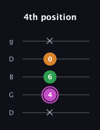 B Diminished guitar tab — 4th position (x 4 6 0 x) in Open G (gDGBD)