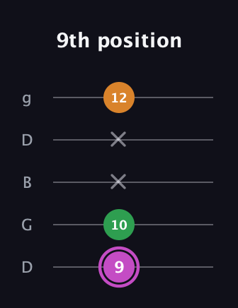 B Diminished guitar tab — 9th position (9 10 x x 12) in Open G (gDGBD)