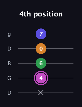 B Half-Diminished 7th Sharp 13th guitar tab — 4th position (x 4 6 0 7) in Open G (gDGBD)