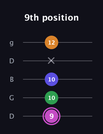 B Half-Diminished 7th Sharp 13th guitar tab — 9th position (9 10 10 x 12) in Open G (gDGBD)
