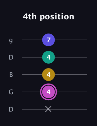 B Major Sharp 13th guitar tab — 4th position (x 4 4 4 7) in Open G (gDGBD)