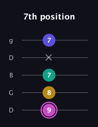 B Major Sharp 13th guitar tab — 7th position (9 8 7 x 7) in Open G (gDGBD)