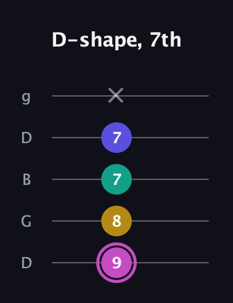 B Major Sharp 13th guitar tab — D-shape, 7th (9 8 7 7 x) in Open G (gDGBD)